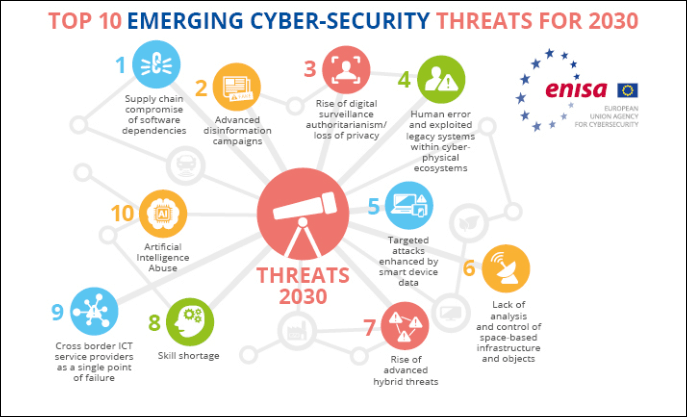 Cybersecurity Threats Fast-Forward 2030: Fasten your Security-Belt Before the Ride!
