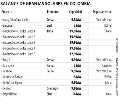 Ya hay 38 proyectos de energía solar en funcionamiento en el territorio nacional