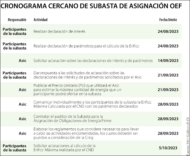 Así cambiaron las fechas de subasta de asignación de Obligaciones de Energía Firme