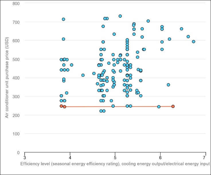 Keeping cool in a hotter world is using more energy, making efficiency more important than ever