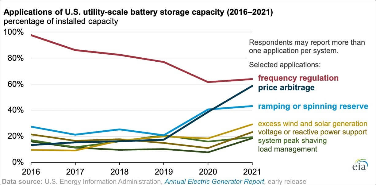 What’s the true cost of battery storage arbitrage?