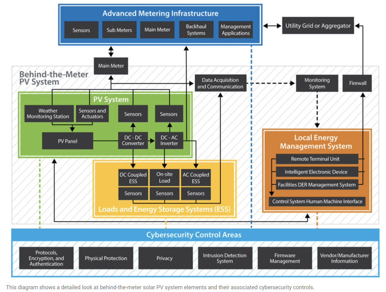 Distributed Energy Resource Cybersecurity Framework Tool Shines in ...