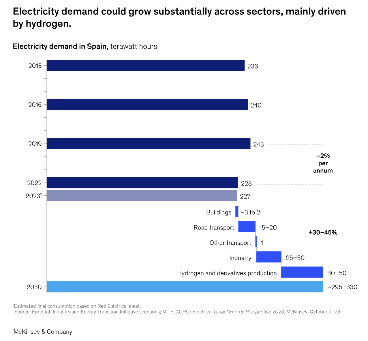 The Iberian green industrial opportunity: Electrification and renewables 