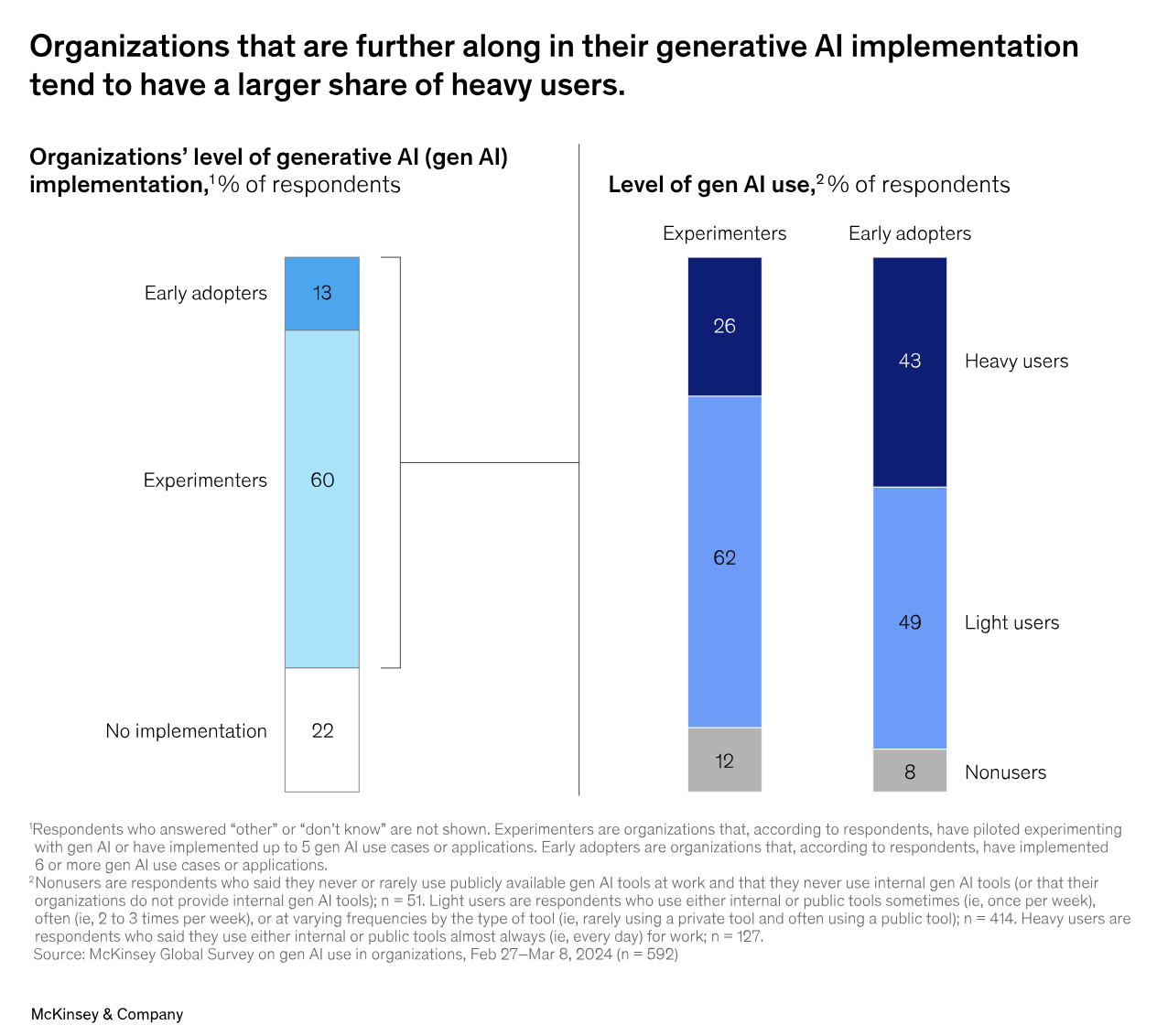 Gen AI’s next inflection point: From employee experimentation to organizational transformation