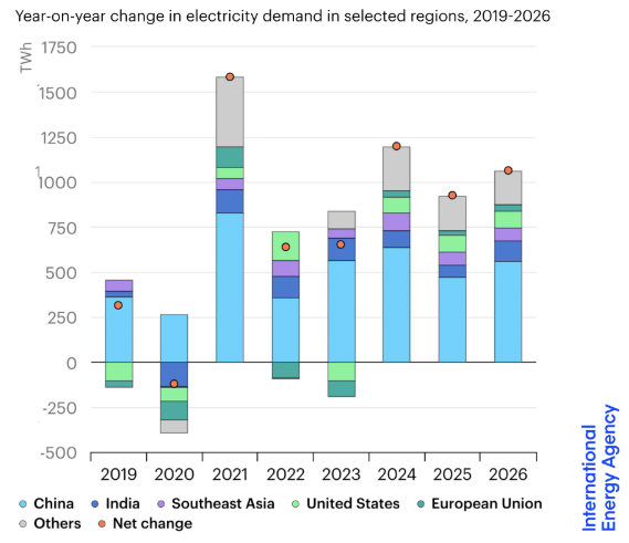 Global electricity demand is set to increase strongly through 2026, rising more than twice as fast as total energy demand growth over the same period.
