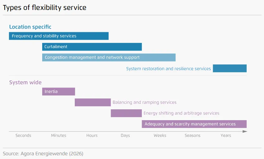 La figura muestra los diferentes tipos de servicios de flexibilidad en un sistema eléctrico, clasificados según su alcance geográfico y la escala de tiempo en la que operan.
