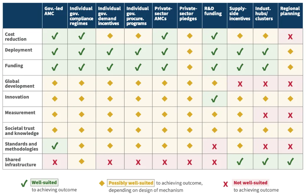Este gráfico compara diferentes herramientas de política industrial, como los Compromisos Anticipados de Mercado (AMC) liderados por el gobierno y el sector privado, con medidas como la financiación de I+D o incentivos del lado de la oferta.