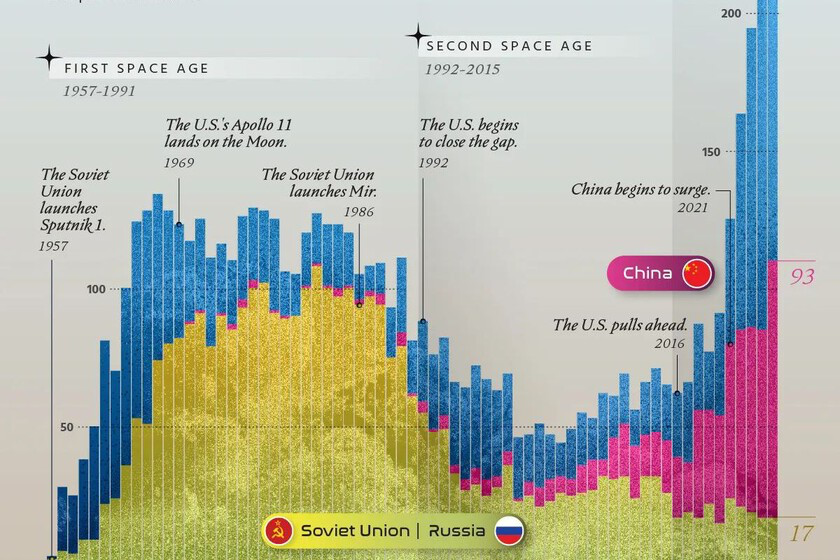 Gráfico de barras que ilustra la evolución histórica de los lanzamientos espaciales de la Unión Soviética/Rusia, EE. UU. y China desde 1957.