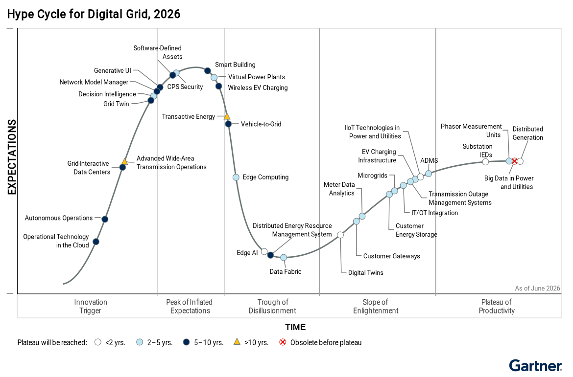Grafica del "Ciclo de exageración para la red digital, 2026"